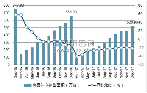 2015-2017年深圳市商品住宅销售面积及增速