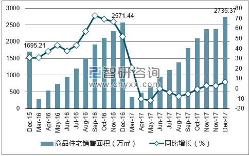 2015-2017年郑州市商品住宅销售面积及增速