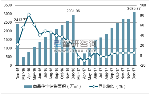 2015-2017年武汉市商品住宅销售面积及增速