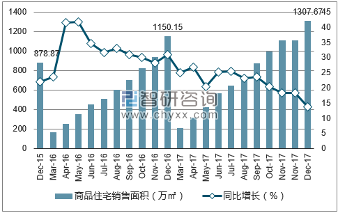 2015-2017年南宁市商品住宅销售面积及增速