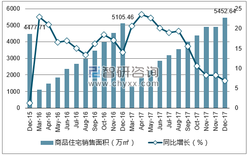 2015-2017年重庆市商品住宅销售面积及增速