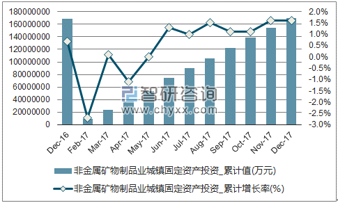 近一年中国非金属矿物制品业城镇固定资产投资累计及增速