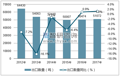 2012-2017年中国柳编结品出口数量统计图