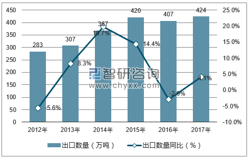 2012-2017年中国铝材出口数量统计图