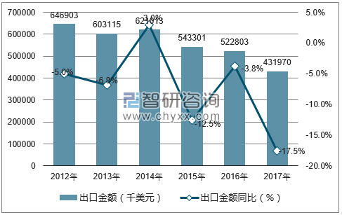 2012-2017年中国毛纺机织物出口金额统计图