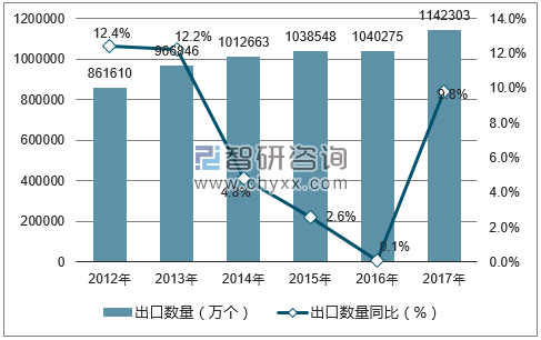 2012-2017年中国帽类出口数量统计图