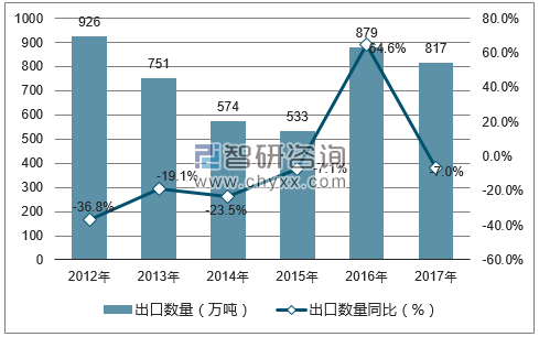 2012-2017年中国煤及褐煤出口数量统计图