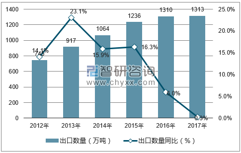 2012-2017年中国煤油出口数量统计图