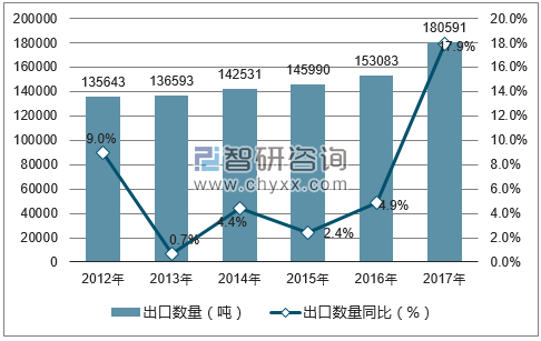 2012-2017年中国美容化妆品及护肤品出口数量统计图