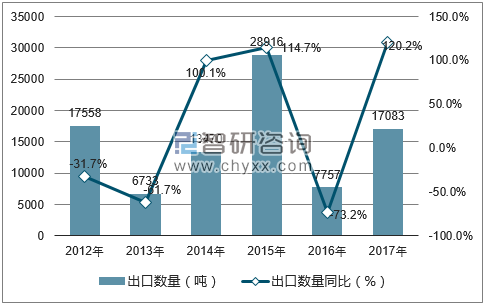 2012-2017年中国棉花出口数量统计图