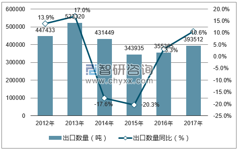 2012-2017年中国棉纱线出口数量统计图