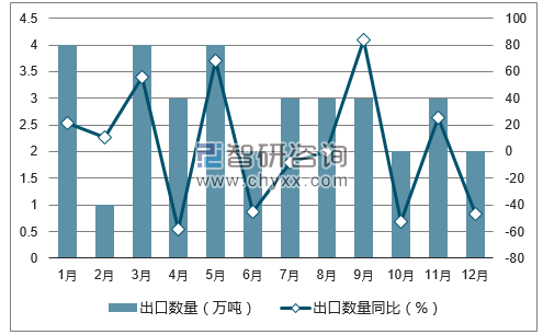 2017年1-12月中国萤石（氟石）出口数量统计图