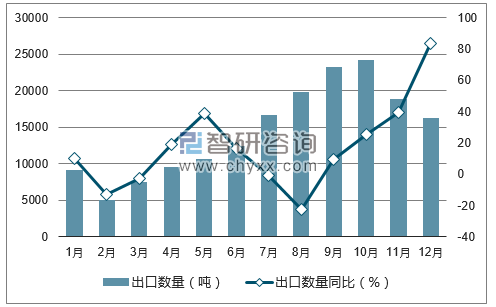 2017年1-12月中国游戏机及零附件出口数量统计图