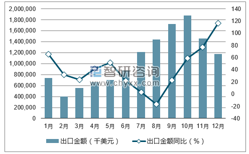 2017年1-12月中国游戏机及零附件出口金额统计图