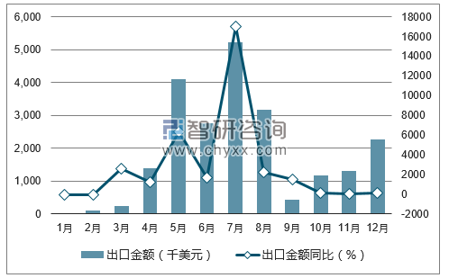 2017年1-12月中国玉米出口金额统计图