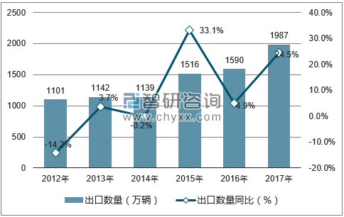 2012-2017年中国摩托车出口数量统计图