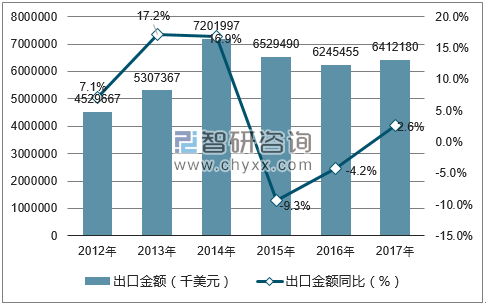 2012-2017年中国摩托车及自行车的零件出口金额统计图