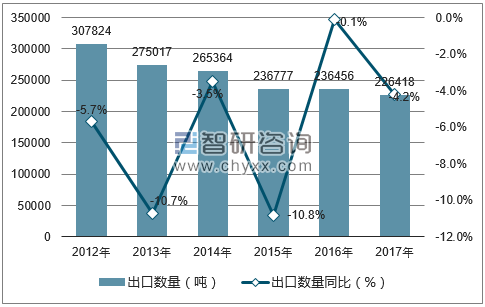 2012-2017年中国蘑菇罐头出口数量统计图