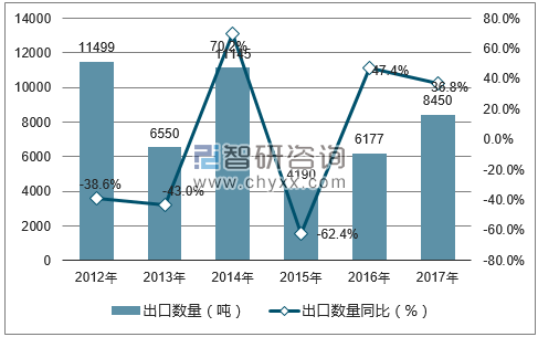2012-2017年中国钼矿砂及其精矿出口数量统计图