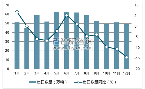 2017年1-12月中国纸及纸板（未切成形的）出口数量统计图
