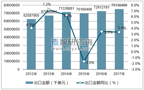 2012-2017年中国农产品出口金额统计图