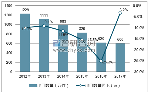 2012-2017年中国皮革服装出口数量统计图