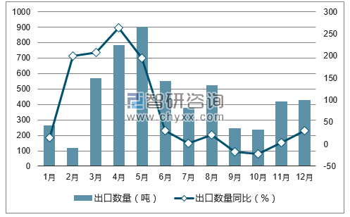 2017年1-12月中国仲钨酸铵出口数量统计图