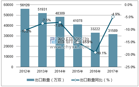 2012-2017年中国皮革手套出口数量统计图