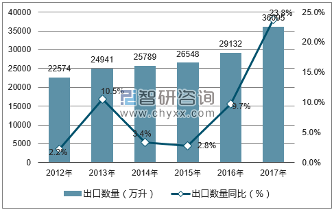 2012-2017年中国啤酒出口数量统计图