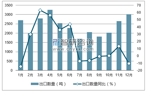 2017年1-12月中国竹编结品出口数量统计图