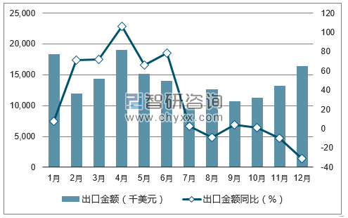 2017年1-12月中国竹编结品出口金额统计图