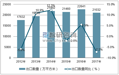 2012-2017年中国平板玻璃出口数量统计图