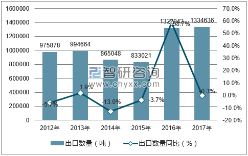 2012-2017年中国苹果出口数量统计图