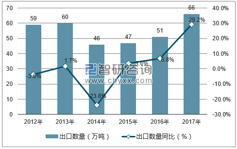 2012-2017年中国苹果汁出口数量统计图