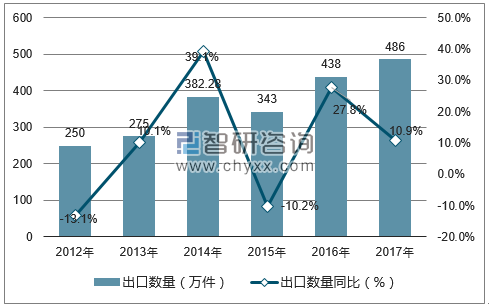 2012-2017年中国裘皮服装出口数量统计图