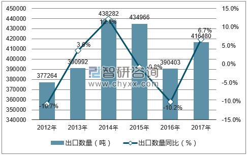 2012-2017年中国肉及杂碎出口数量统计图