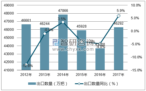 2012-2017年中国伞出口数量统计图