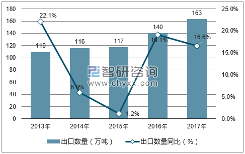 2013-2017年中国杀虫剂、除草剂、及类似品出口数量统计图
