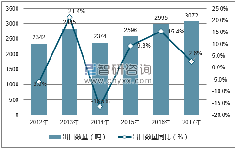 2012-2017年中国山羊绒出口数量统计图