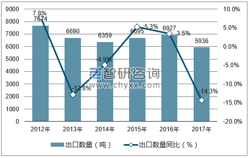 2012-2017年中国生丝出口数量统计图