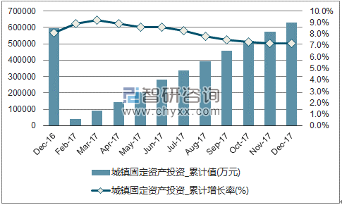 近一年中国城镇固定资产投资累计及增速