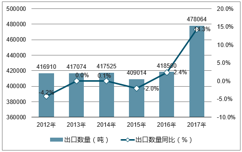 2012-2017年中国圣诞用品出口数量统计图