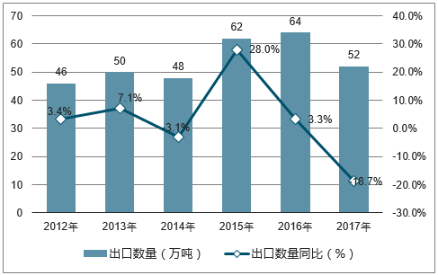 2012-2017年中国石蜡出口数量统计图