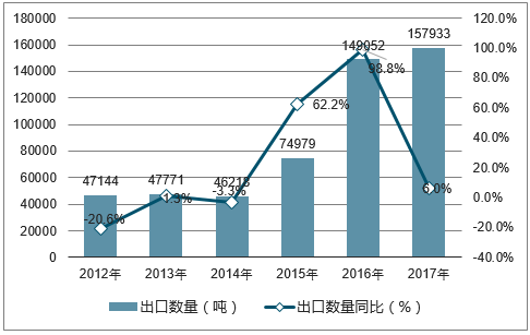 2012-2017年中国食糖出口数量统计图