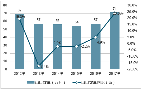 2012-2017年中国食用油籽出口数量统计图