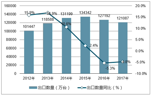 2012-2017年中国手持或车载无线电话机出口数量统计图