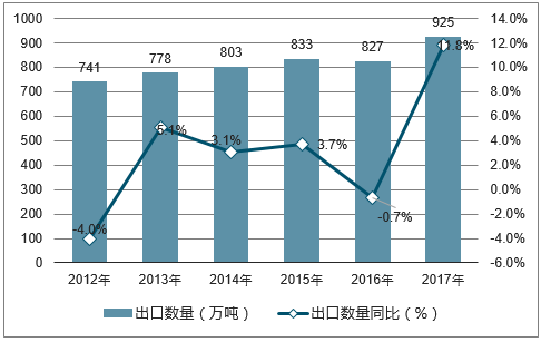 2012-2017年中国蔬菜出口数量统计图