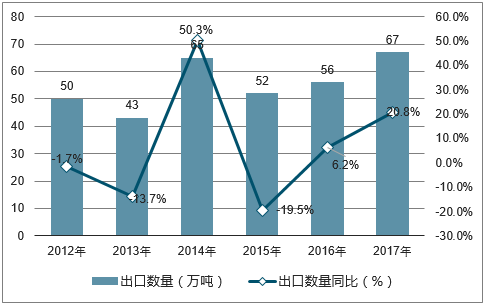 2012-2017年中国薯类及含有淀粉的块茎出口数量统计图