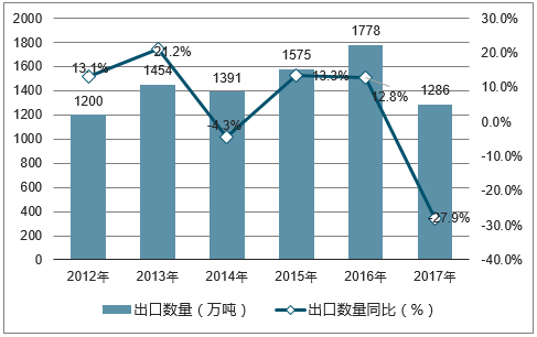 2012-2017年中国水泥及水泥熟料出口数量统计图