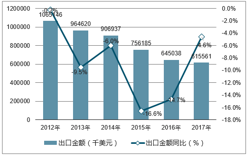 2012-2017年中国丝织物出口金额统计图